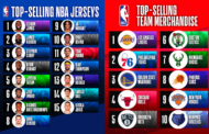 LeBron James e Los Angeles Lakers lideram os rankings de regatas e produtos oficiais mais vendidos após segunda metade da temporada regular