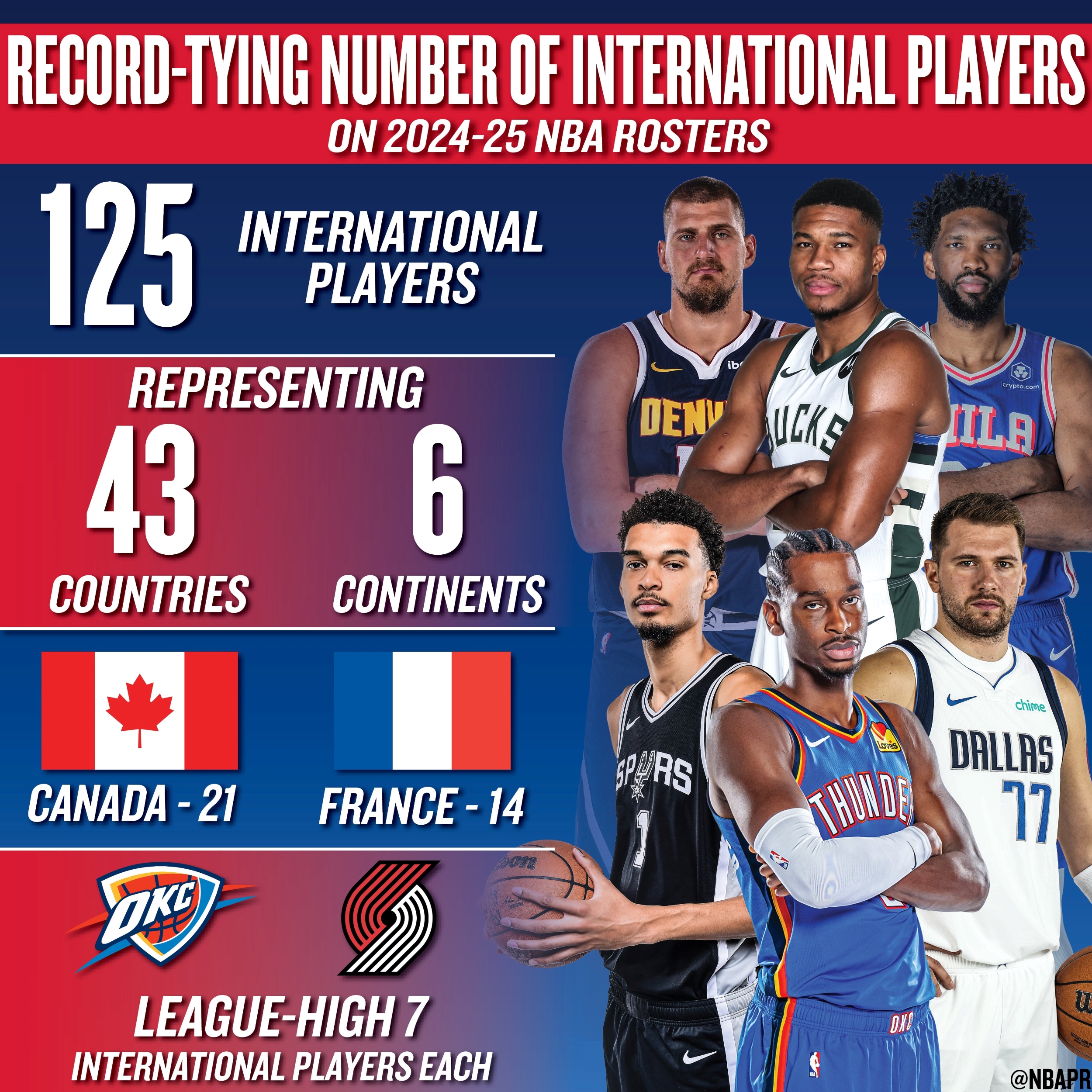 NBA iguala recorde de 125 jogadores internacionais e marca de 43 países dos seis continentes