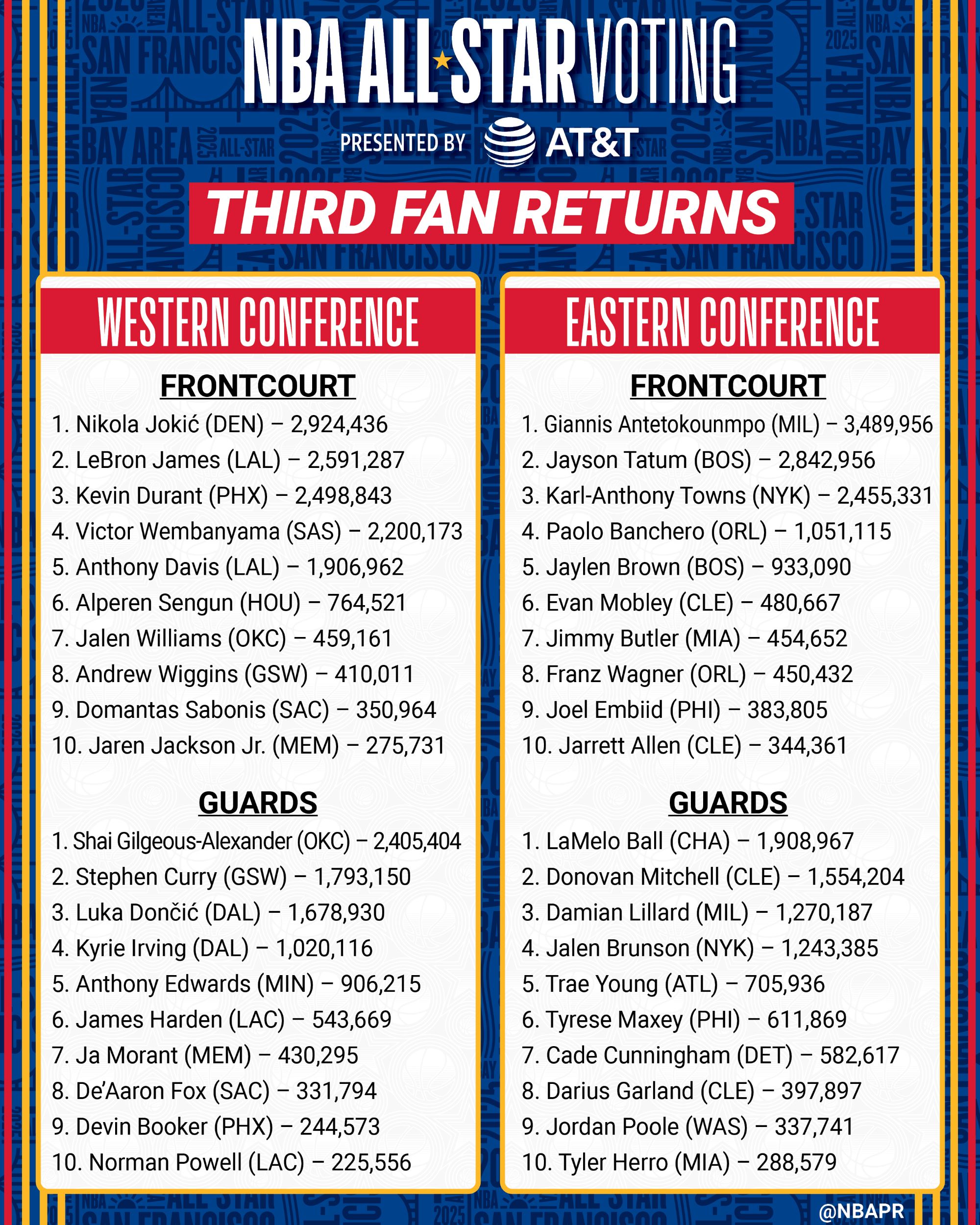 Votação NBA All-Star 2025, apresentado por AT&T: Terceira Parcial